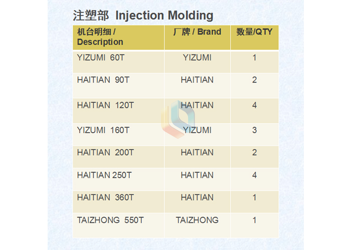 List of Injection Molding Equipment